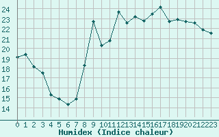 Courbe de l'humidex pour Cavalaire-sur-Mer (83)