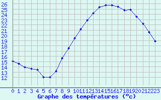 Courbe de tempratures pour Ambrieu (01)