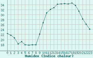 Courbe de l'humidex pour Combs-la-Ville (77)