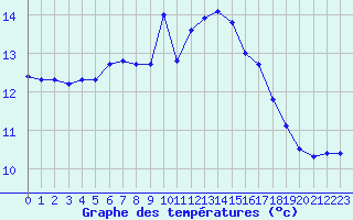 Courbe de tempratures pour Saint-Georges-d