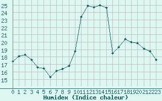 Courbe de l'humidex pour Evreux (27)