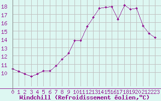 Courbe du refroidissement olien pour Valleroy (54)