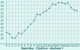 Courbe de l'humidex pour Nantes (44)