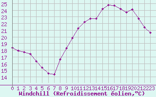 Courbe du refroidissement olien pour Guret (23)