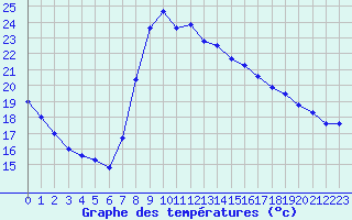 Courbe de tempratures pour Toulon (83)