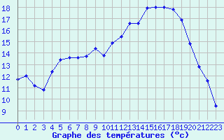 Courbe de tempratures pour Saint-Quentin (02)