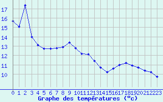 Courbe de tempratures pour Hohrod (68)