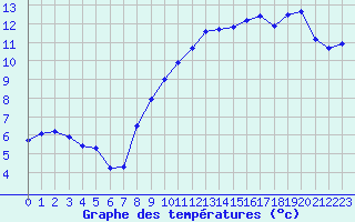 Courbe de tempratures pour Corny-sur-Moselle (57)