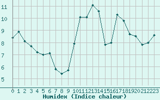 Courbe de l'humidex pour Ile d'Yeu - Saint-Sauveur (85)