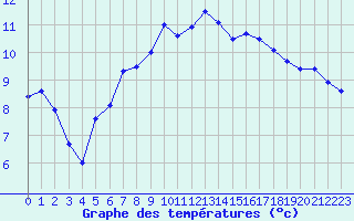 Courbe de tempratures pour Grenoble/St-Etienne-St-Geoirs (38)