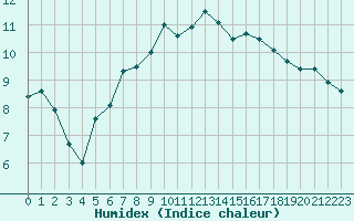 Courbe de l'humidex pour Grenoble/St-Etienne-St-Geoirs (38)