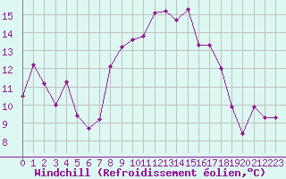 Courbe du refroidissement olien pour Ile du Levant (83)