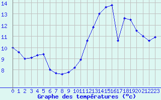 Courbe de tempratures pour Angoulme - Brie Champniers (16)