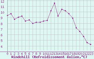 Courbe du refroidissement olien pour Souprosse (40)