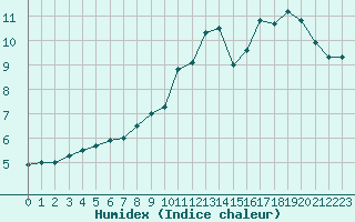 Courbe de l'humidex pour Mende - Chabrits (48)