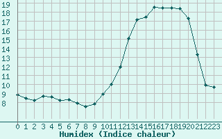 Courbe de l'humidex pour Auch (32)