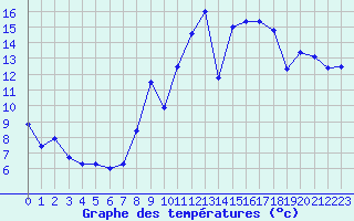 Courbe de tempratures pour Quimper (29)