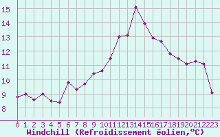 Courbe du refroidissement olien pour Mcon (71)