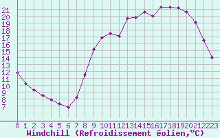 Courbe du refroidissement olien pour Herserange (54)