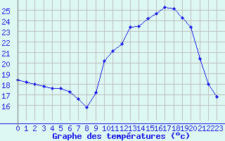 Courbe de tempratures pour Pau (64)
