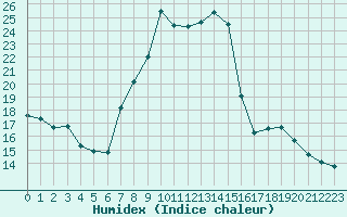 Courbe de l'humidex pour Dijon / Longvic (21)