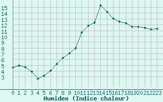 Courbe de l'humidex pour Cazaux (33)