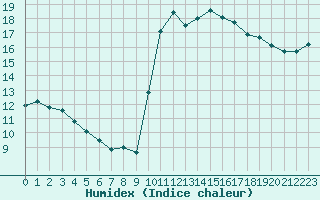 Courbe de l'humidex pour Abbeville (80)