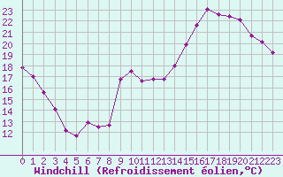 Courbe du refroidissement olien pour Cap de la Hve (76)