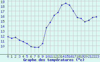 Courbe de tempratures pour Besanon (25)