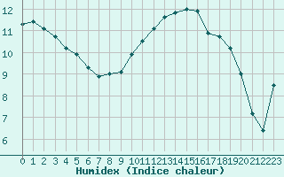 Courbe de l'humidex pour Creil (60)