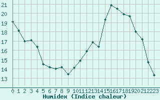 Courbe de l'humidex pour Boulaide (Lux)