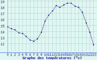 Courbe de tempratures pour Trgueux (22)