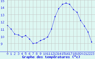 Courbe de tempratures pour Sorcy-Bauthmont (08)