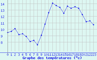 Courbe de tempratures pour Montlimar (26)