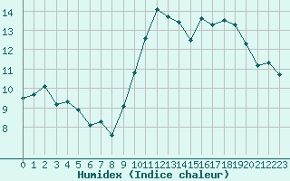 Courbe de l'humidex pour Montlimar (26)