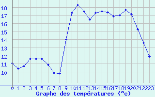 Courbe de tempratures pour Pointe de Socoa (64)