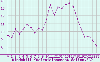 Courbe du refroidissement olien pour Mouilleron-le-Captif (85)