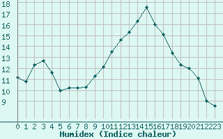 Courbe de l'humidex pour Avila - La Colilla (Esp)