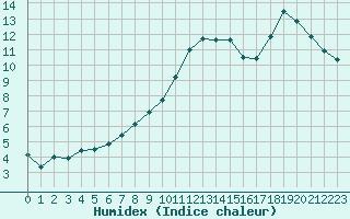 Courbe de l'humidex pour La Chapelle-Montreuil (86)