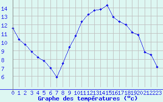 Courbe de tempratures pour Thoiras (30)