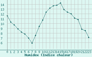 Courbe de l'humidex pour Thoiras (30)