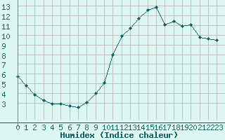 Courbe de l'humidex pour Millau (12)