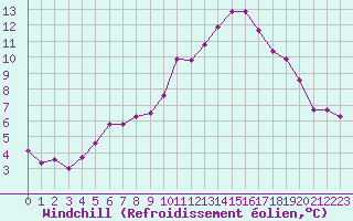 Courbe du refroidissement olien pour Charmant (16)