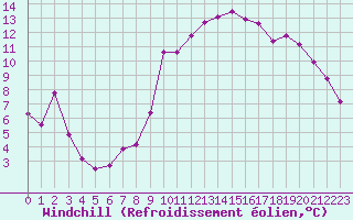 Courbe du refroidissement olien pour Trgueux (22)