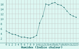 Courbe de l'humidex pour Chamonix-Mont-Blanc (74)