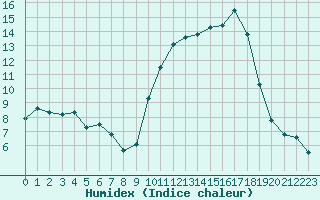 Courbe de l'humidex pour Frontenac (33)