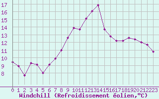 Courbe du refroidissement olien pour Caen (14)