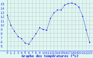 Courbe de tempratures pour Nancy - Essey (54)