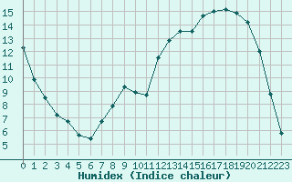 Courbe de l'humidex pour Nancy - Essey (54)