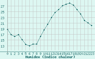 Courbe de l'humidex pour Cazaux (33)